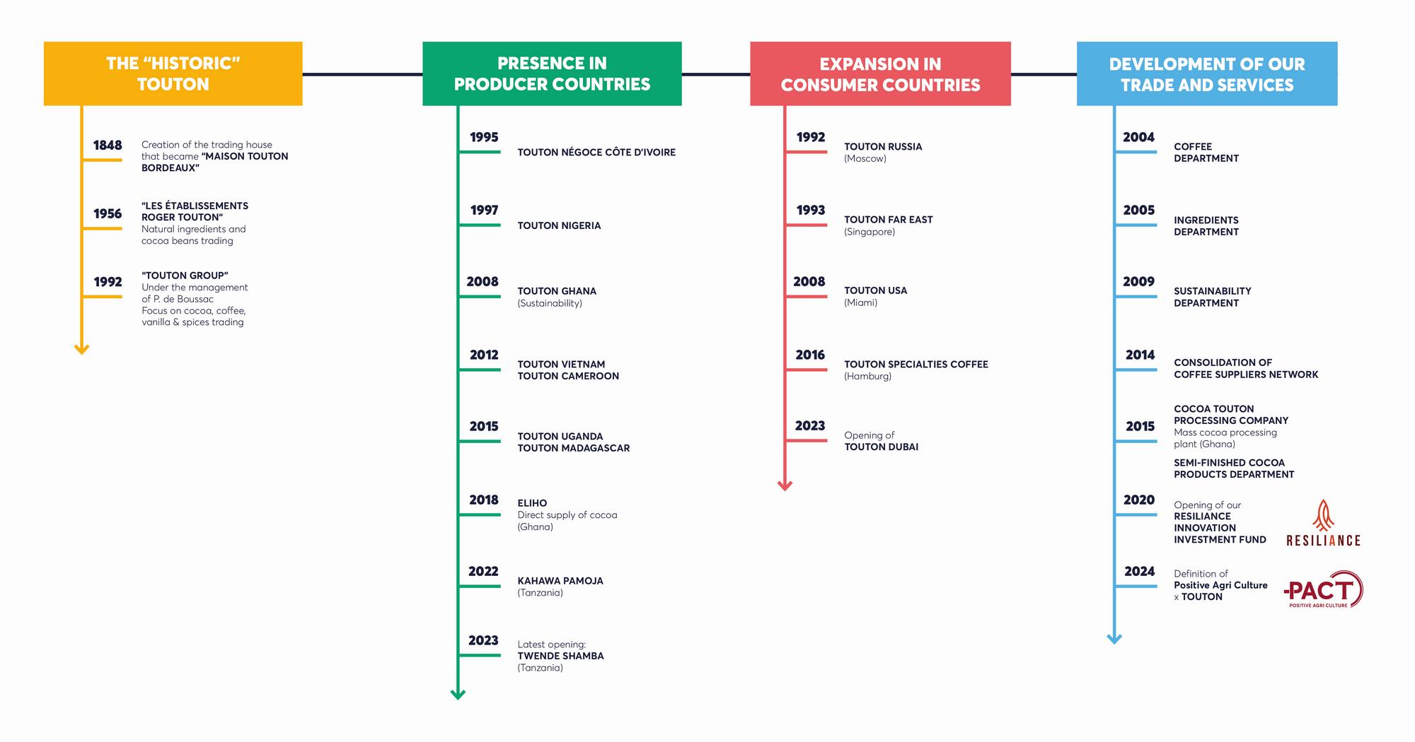 Touton Timeline - Our History
